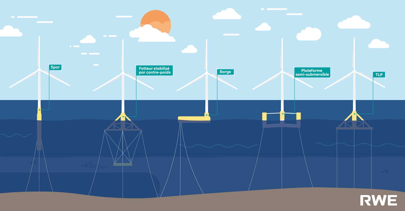 La plupart des modèles de fondations flottantes disponibles sur le marché peuvent être classés dans l’une des cinq « familles » génériques | RWE l’éolien en mer flottant