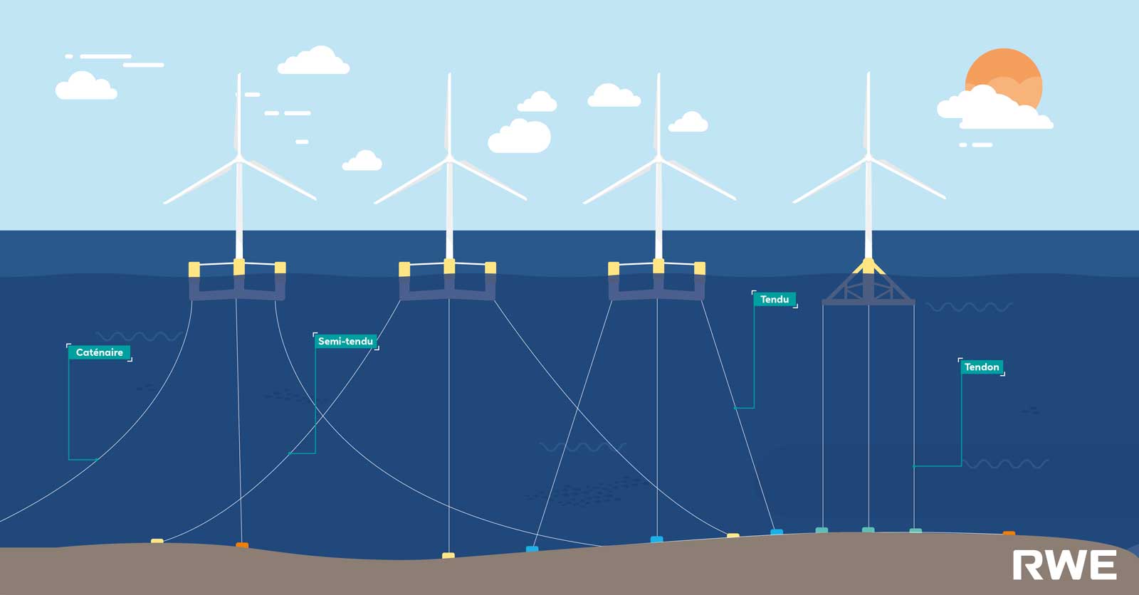 Les quatre grandes catégories des systèmes d’ancrage | RWE l’éolien en mer flottant