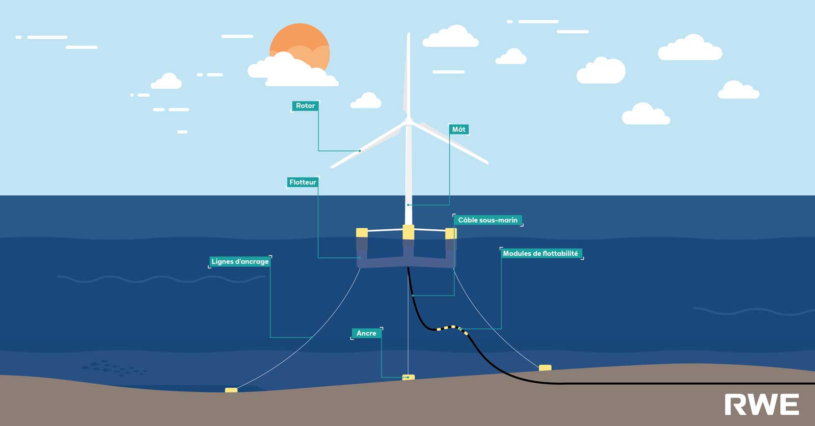 Une éolienne flottante se compose de quatre éléments principaux | RWE ’éolien en mer flottant