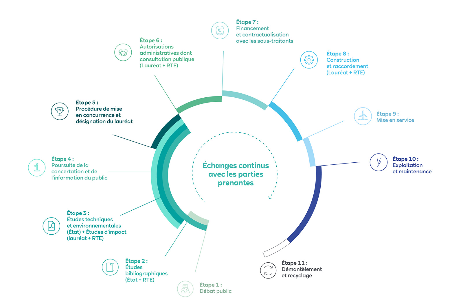 Une infographie circulaire décrivant 11 étapes d'un projet public, mettant en avant les échanges continus avec les parties prenantes.