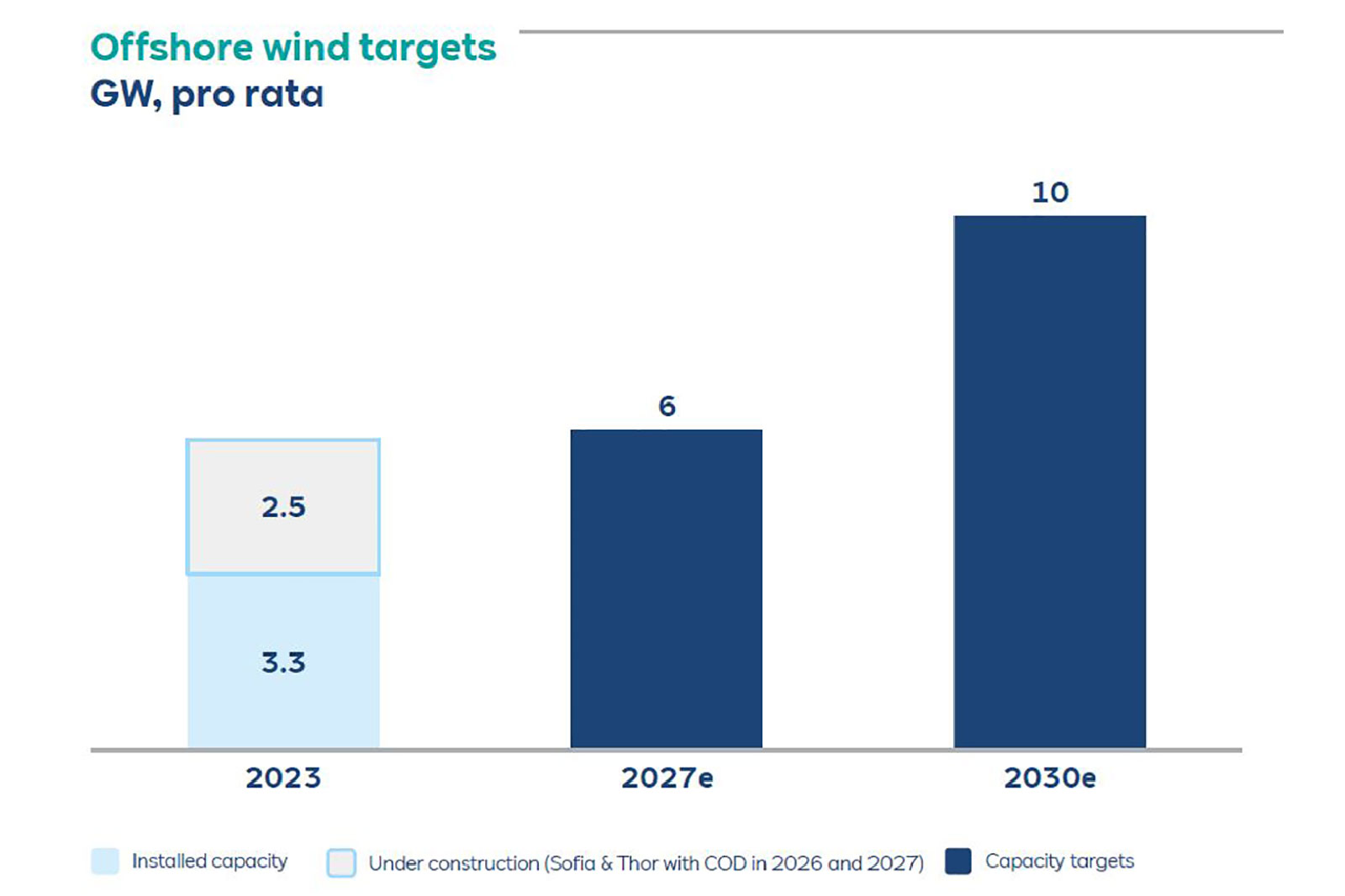 Bar chart illustrating offshore wind targets in GW for 2023, 2027, and 2030, showing installed and under-construction capacities.