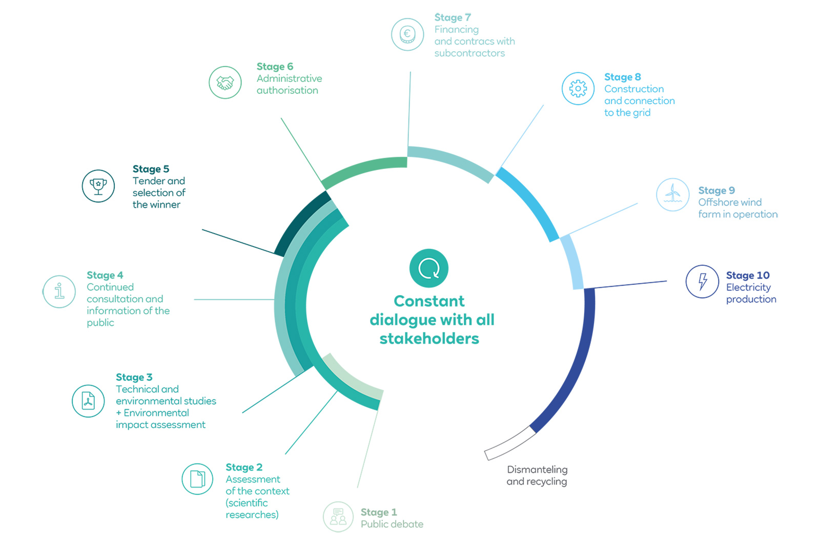 A circular diagram illustrating ten stages of a project lifecycle, emphasising constant dialogue with stakeholders.