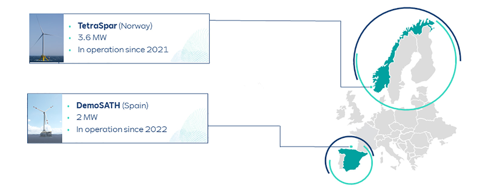 Diagram showcasing TetraSpar in Norway and DemoSATH in Spain, highlighting their capacities and operational dates.