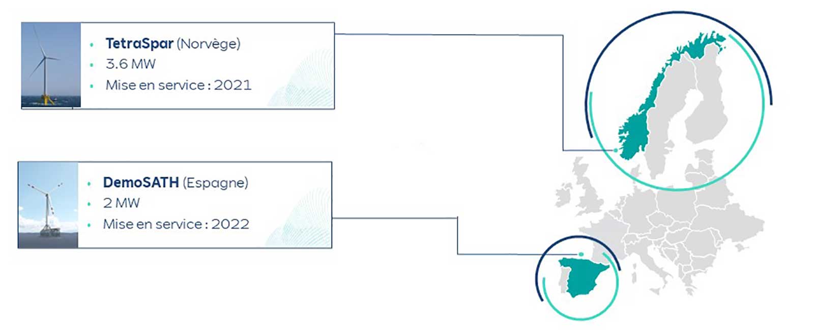 Graphique présentant deux éoliennes flottantes : TetraSpar en Norvège et DemoSATH en Espagne, avec les détails opérationnels.
