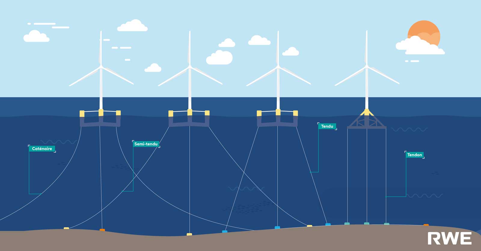 Une illustration numérique de turbines éoliennes flottantes dans l'océan, étiquetées avec différents types d'ancrage, sous un ciel au coucher de soleil.