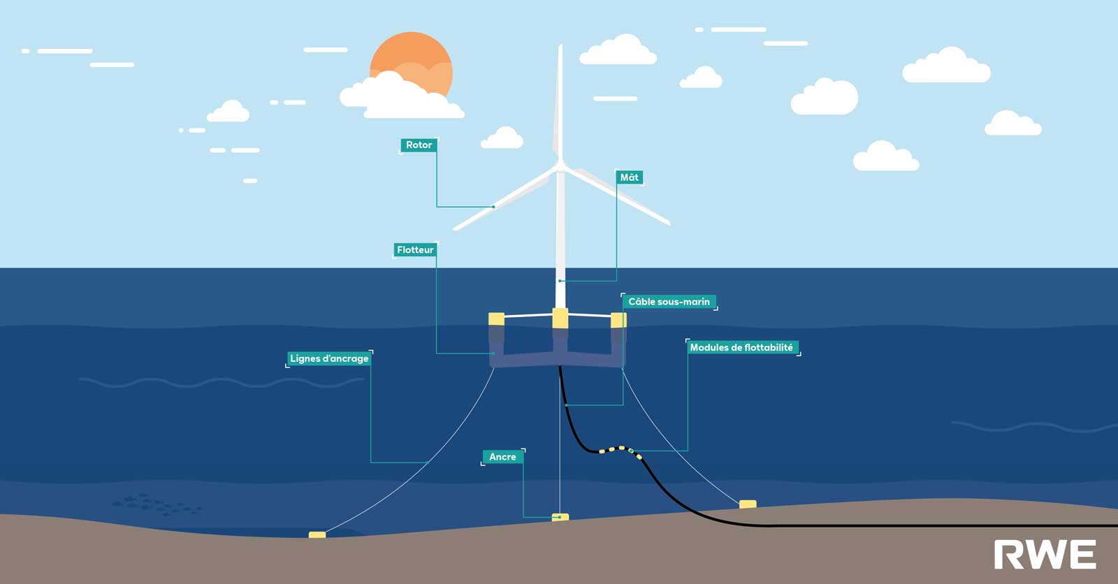 Une illustration d'une éolienne flottante avec des composants étiquetés, y compris le rotor, le mât et les lignes d'ancrage sous un ciel ensoleillé.