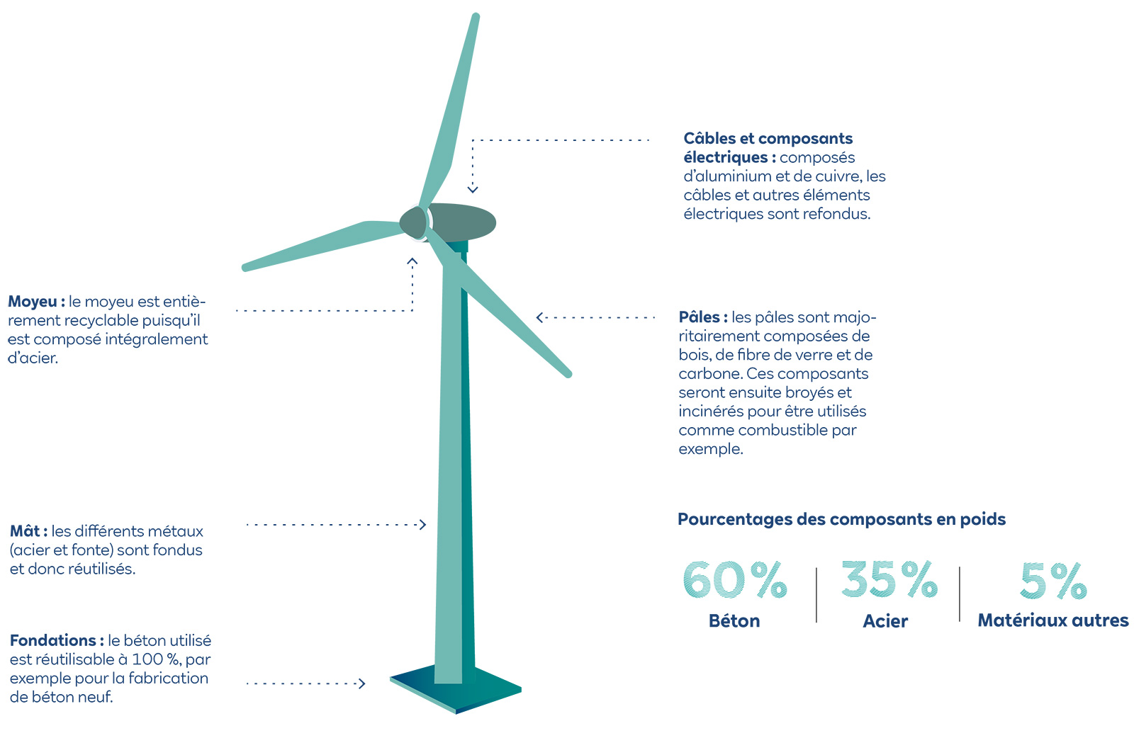 Une illustration informative d'une éolienne, détaillant ses composants recyclables et les pourcentages des matériaux.