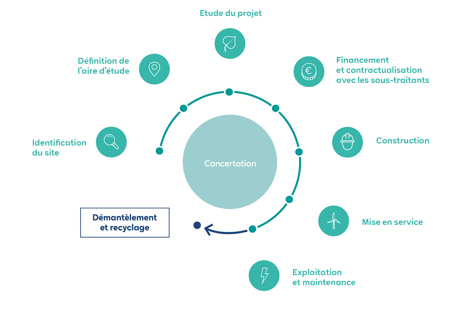 Un diagramme de cadre de projet illustrant les différentes étapes telles que l'identification du site et l'étude du projet.