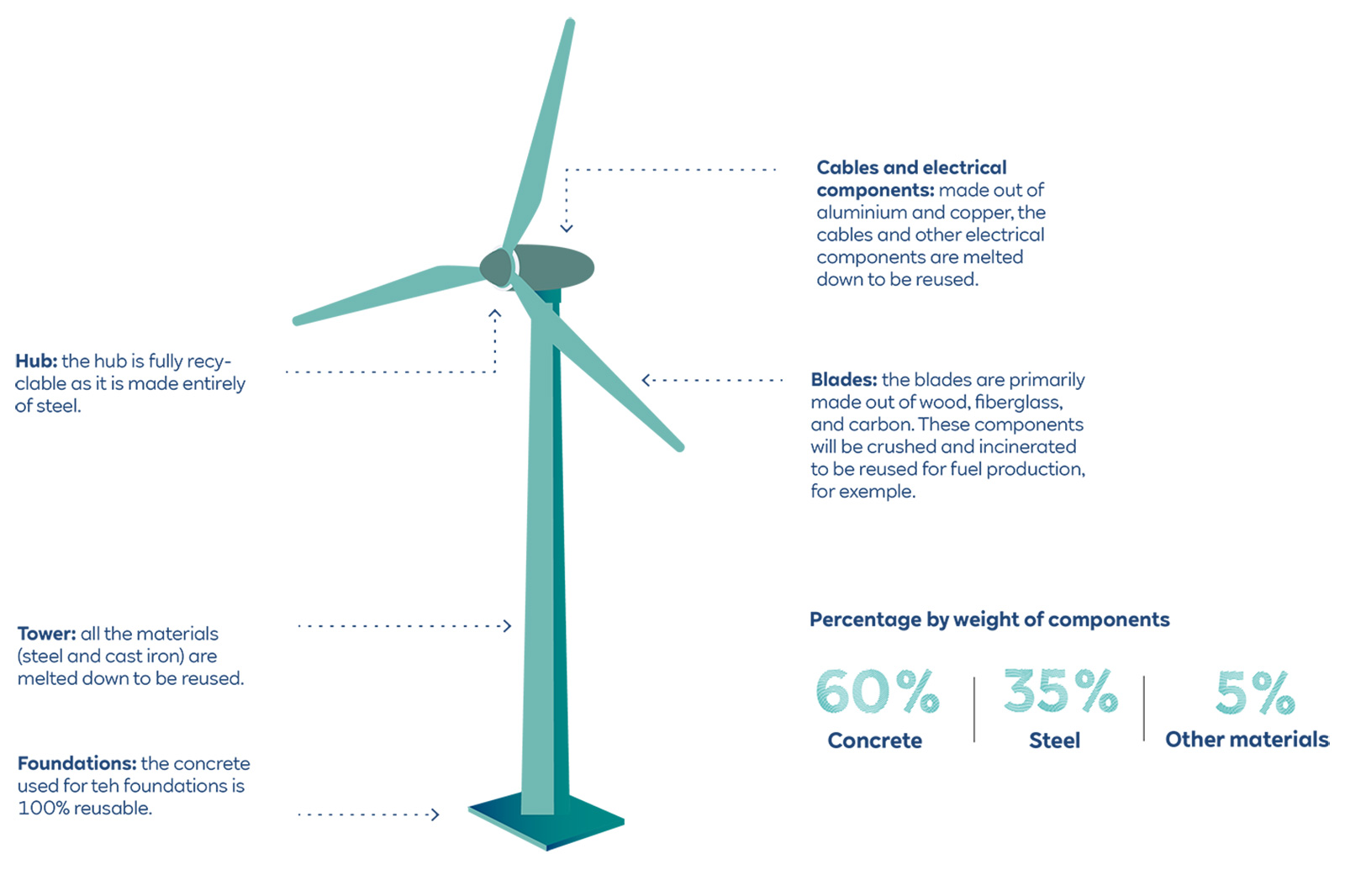An illustration of a wind turbine showing its recyclable components: hub, blades, tower, and foundations with material percentages.
