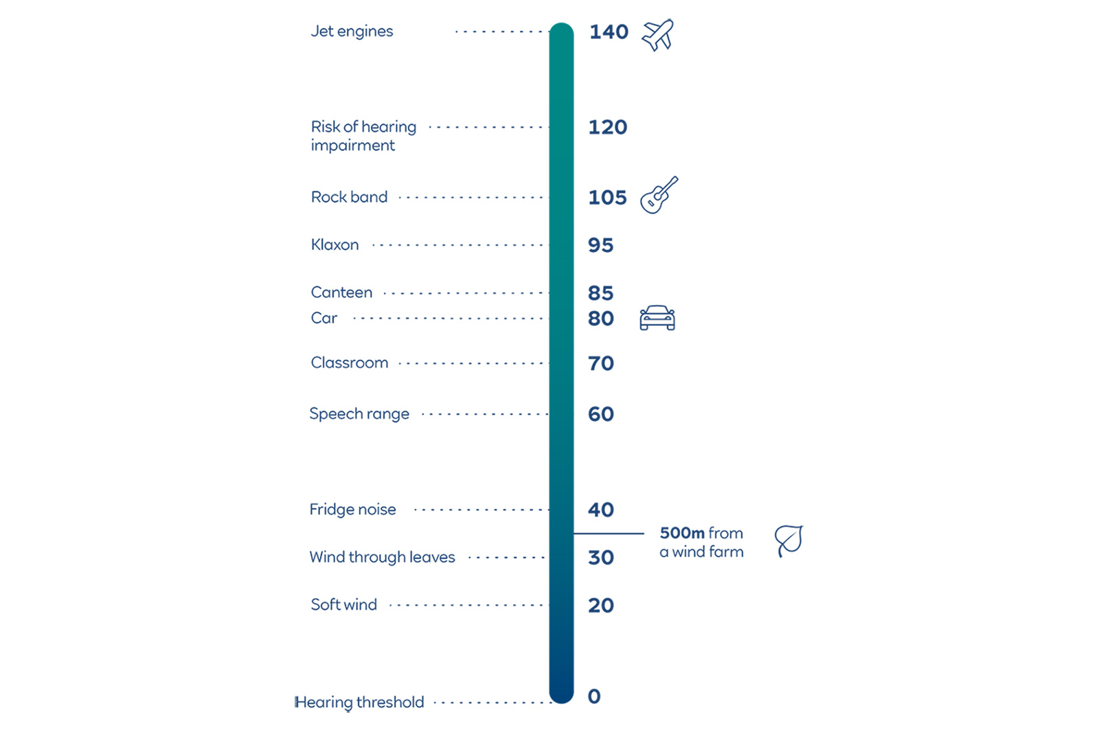 A decibel scale illustrating various sound levels from jet engines to soft wind, with associated risks of hearing impairment.