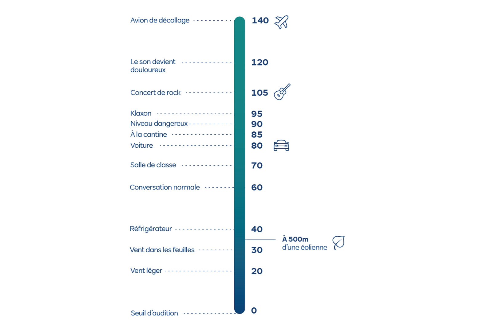 Un graphique montrant les niveaux de bruit en décibels de diverses sources sonores, de l'avion de décollage à la conversation normale.