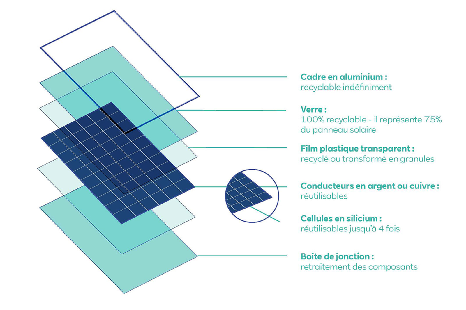 Schéma illustrant les composants d'un panneau solaire, mettant en évidence les matériaux recyclables et leurs propriétés.