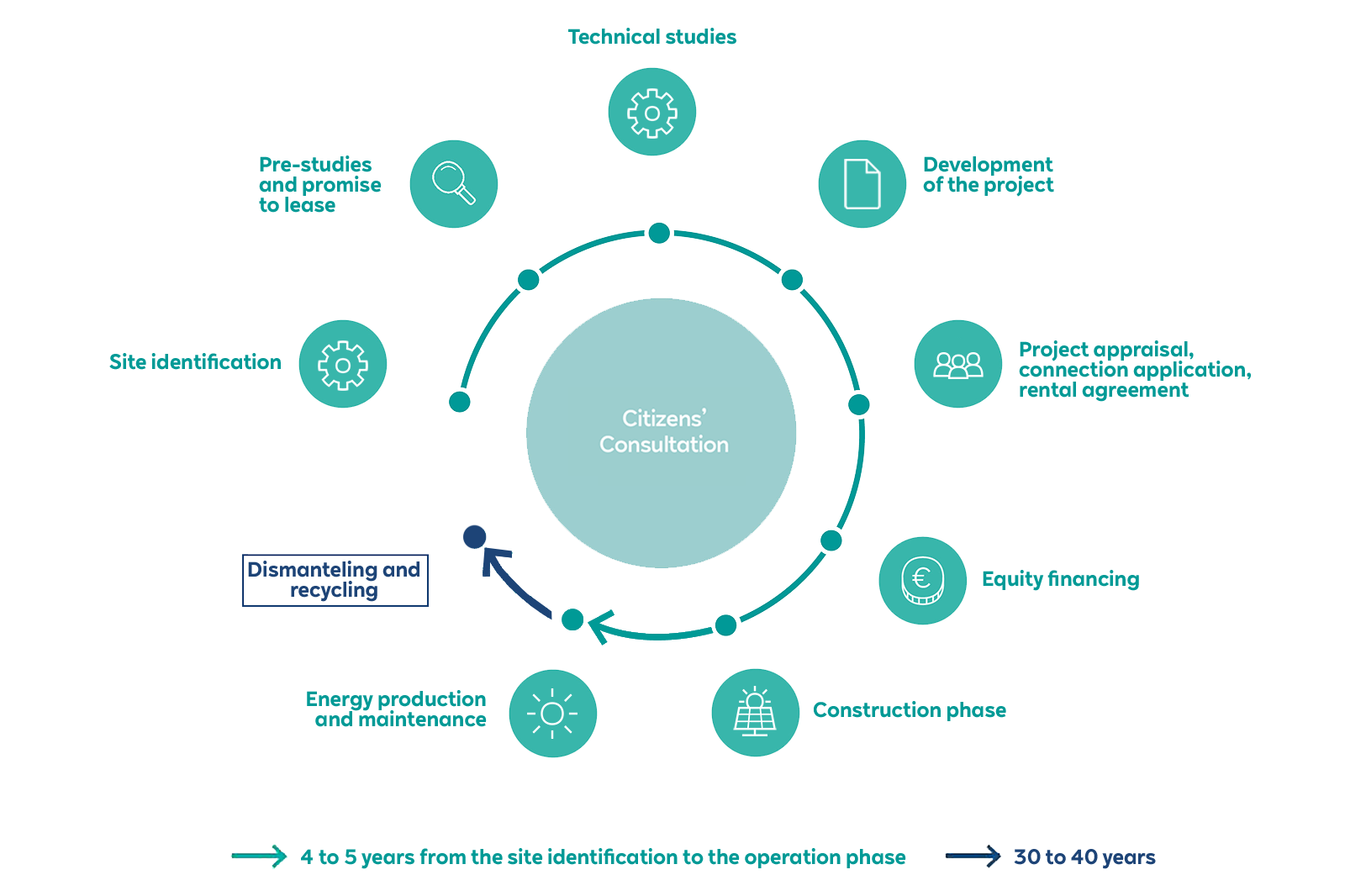 A diagram illustrating the project development process, featuring citizens' consultation and key phases from site identification to operation.