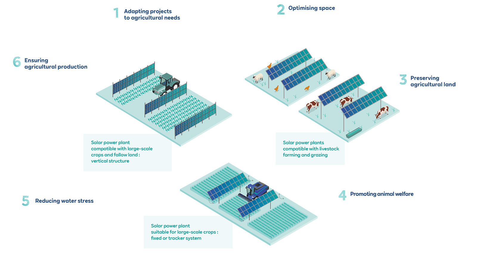 Infographic showing solar power integration in agriculture, highlighting six benefits including crop optimisation and animal welfare.