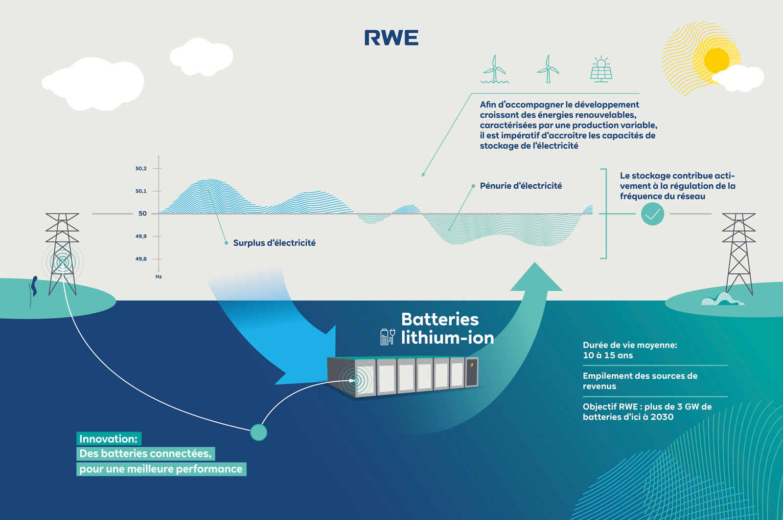 An infographic about RWE's lithium-ion batteries for energy storage, illustrating the surplus and lack of electricity.