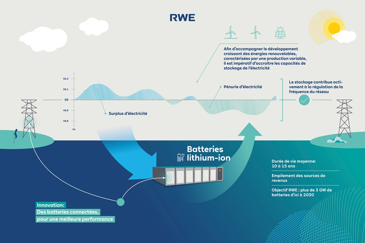 Une infographie sur les batteries lithium-ion de RWE pour le stockage d'énergie, illustrant le surplus et le manque d'électricité.