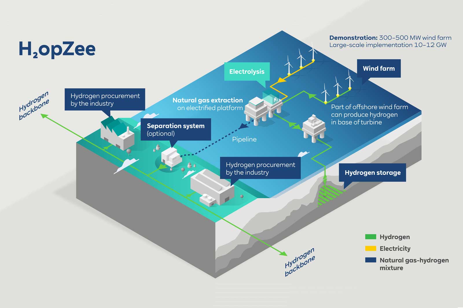 Illustration montrant l'approvisionnement en hydrogène et l'électrolyse connectés à un parc éolien et à l'extraction de gaz naturel.