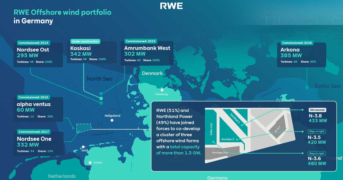 RWE And Northland Power To Jointly Develop 1.3 GW Offshore Wind Cluster ...